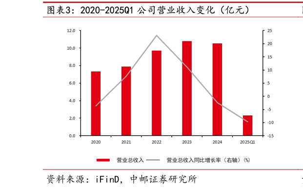 如何才能2020-2025Q1 公司营业收入变化（亿元）