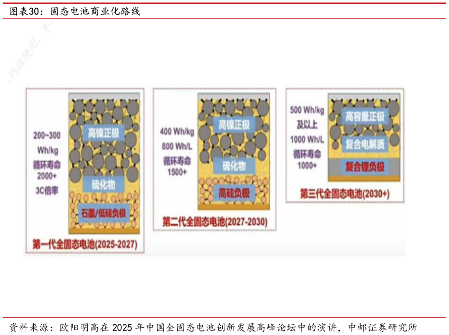 你知道固态电池商业化路线
