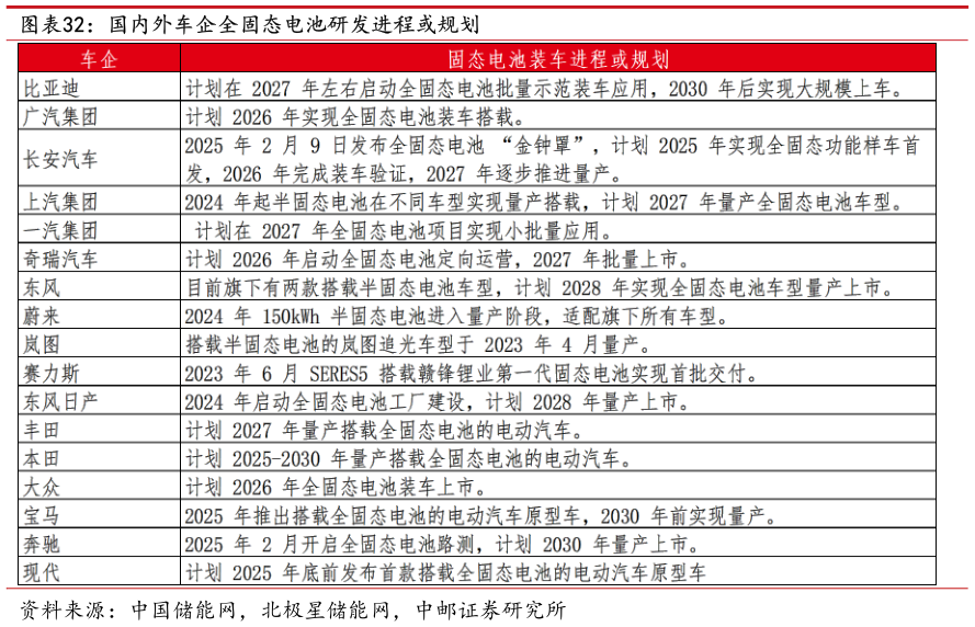 请问一下国内外车企全固态电池研发进程或规划