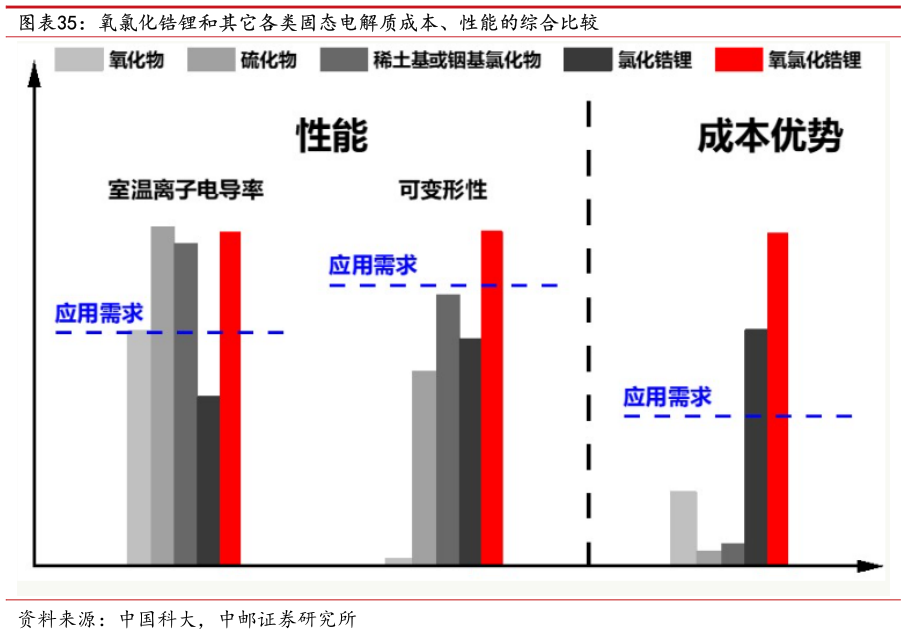 想关注一下氧氯化锆锂和其它各类固态电解质成本、性能的综合比较