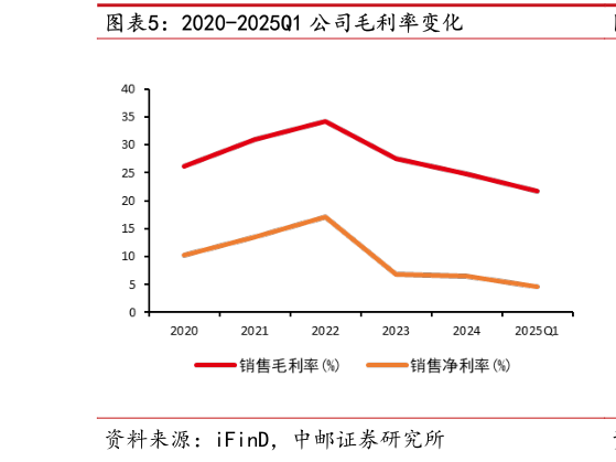怎样理解2020-2025Q1 公司毛利率变化