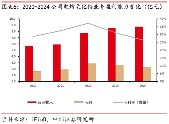 咨询大家2020-2024 公司电熔氧化锆业务盈利能力变化（亿元）