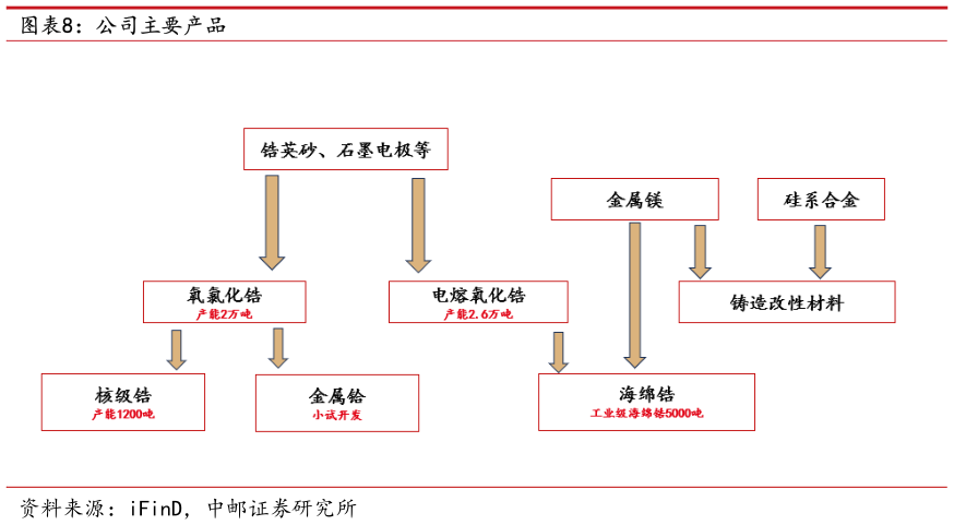 一起讨论下公司主要产品