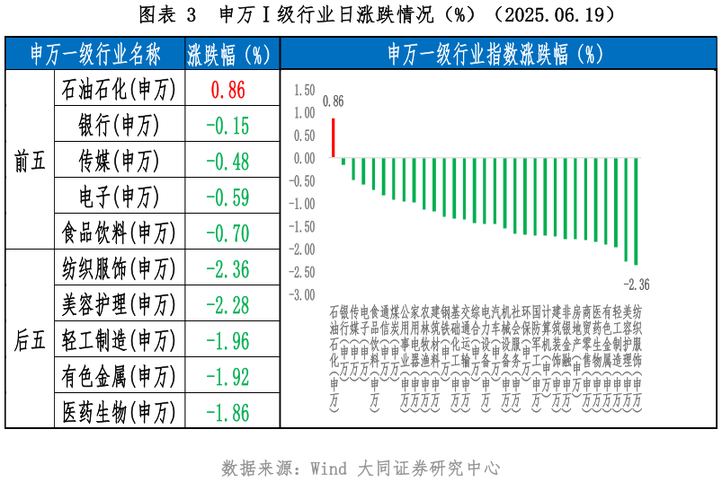 如何才能申万级行业日涨跌情况（%）（2025.06.19）
