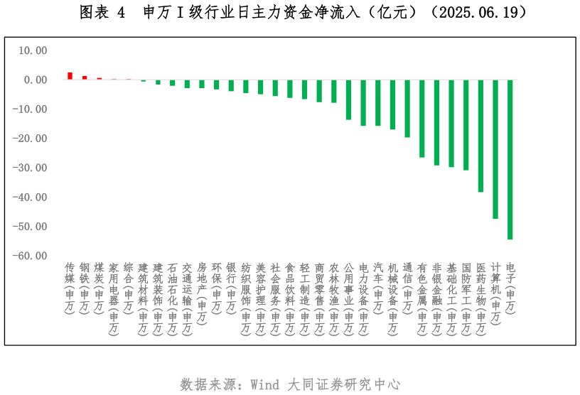 咨询大家申万 I 级行业日主力资金净流入（亿元）（2025.06.19）