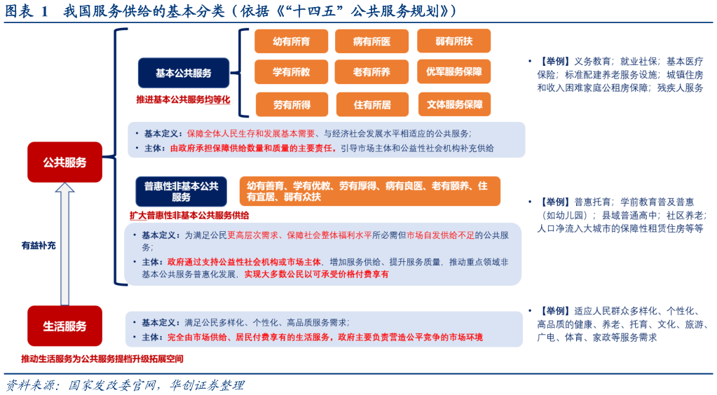 咨询下各位我国服务供给的基本分类（依据“十四五”公共服务规划）?