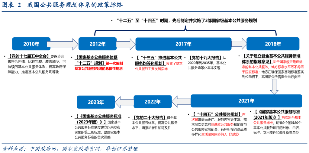 咨询大家我国公共服务规划体系的政策脉络?