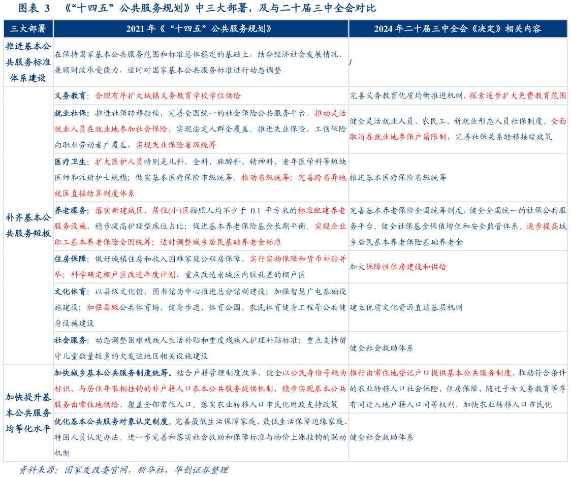 各位网友请教一下“十四五”公共服务规划中三大部署，及与二十届三中全会对比?