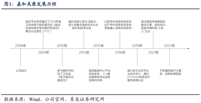咨询下各位嘉和美康发展历程?