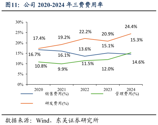 各位网友请教一下公司 2020-2024 年三费费用率