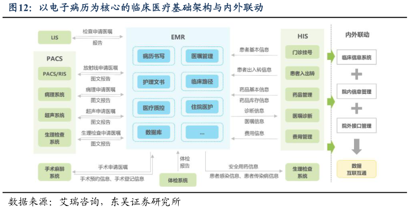 怎样理解以电子病历为核心的临床医疗基础架构与内外联动