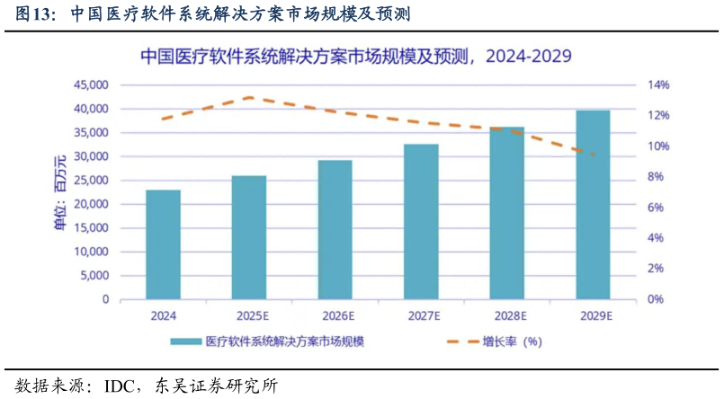 一起讨论下中国医疗软件系统解决方案市场规模及预测