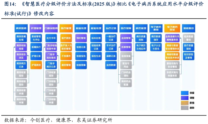你知道智慧医疗分级评价方法及标准2025 版相比电子病历系统应用水平分级评价