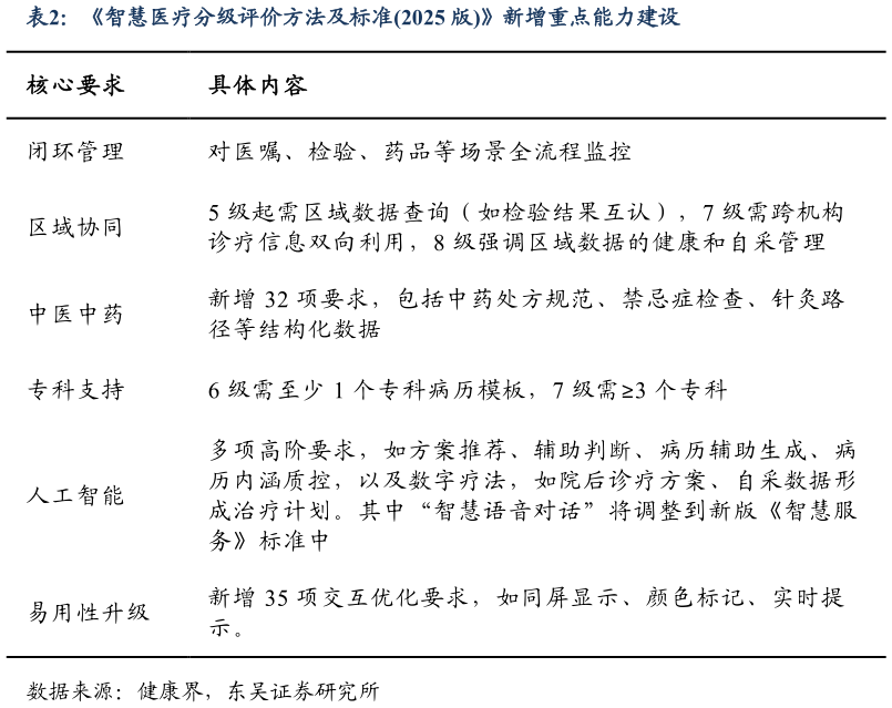 咨询大家智慧医疗分级评价方法及标准2025 版新增重点能力建设