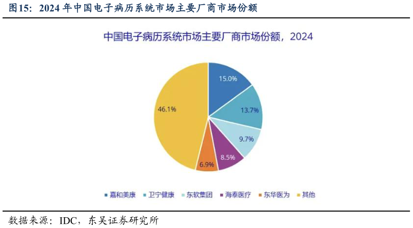 请问一下2024 年中国电子病历系统市场主要厂商市场份额
