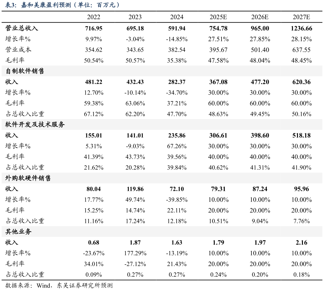 谁能回答嘉和美康盈利预测（单位：百万元）