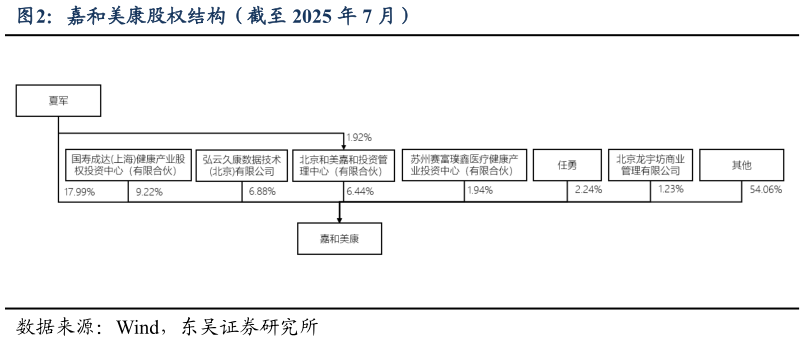请问一下嘉和美康股权结构（截至 2025 年 7 月）?