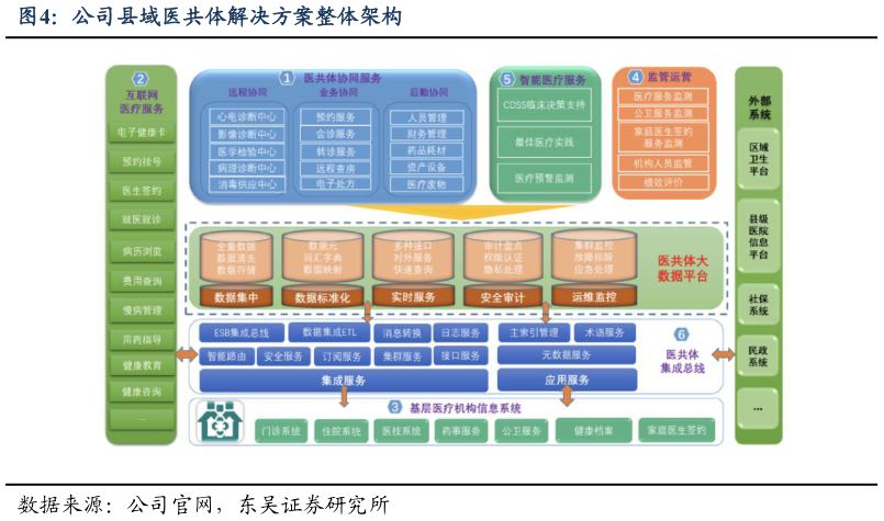 如何了解公司县域医共体解决方案整体架构