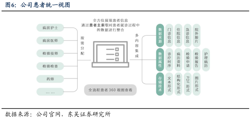 咨询下各位公司患者统一视图
