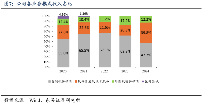 咨询大家公司各业务模式收入占比