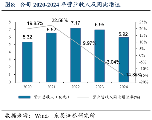 一起讨论下公司 2020-2024 年营业收入及同比增速
