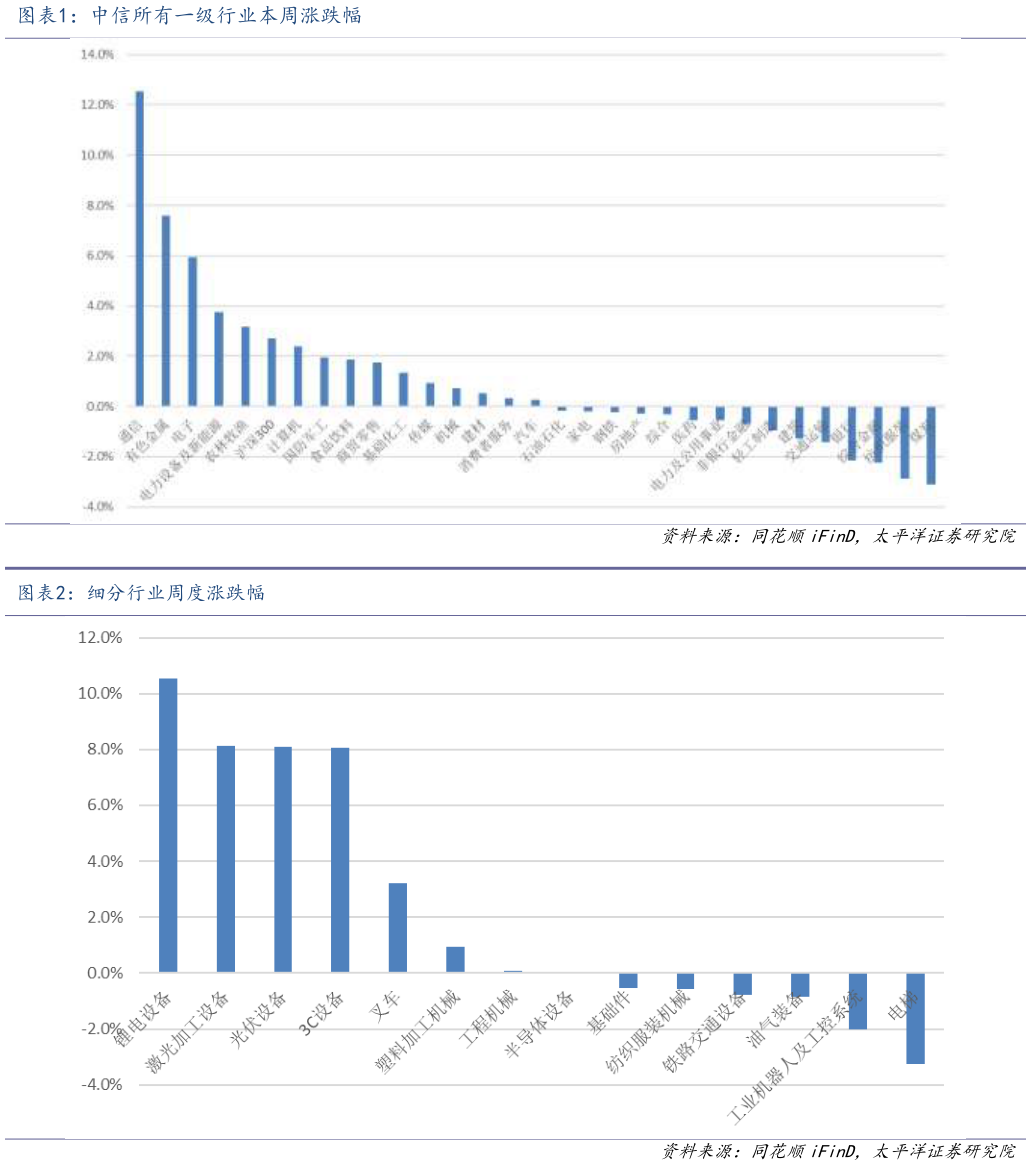 你知道中信所有一级行业本周涨跌幅 细分行业周度涨跌幅