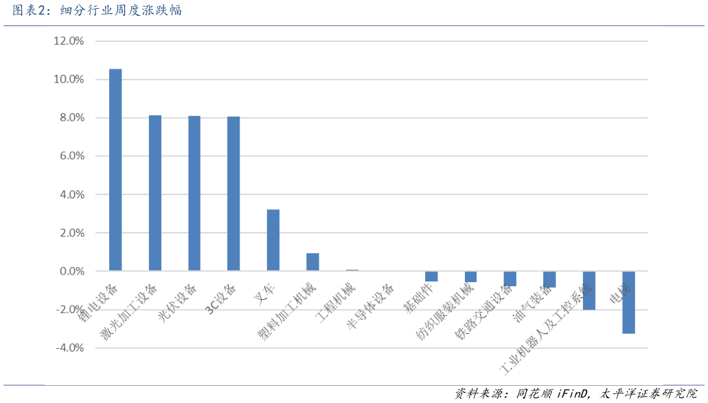 咨询大家细分行业周度涨跌幅