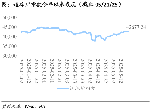 想关注一下图：道琼斯指数今年以来表现（截止 052125）?