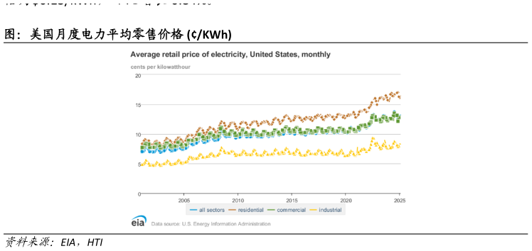 如何解释图：美国月度电力平均零售价格 KWh?
