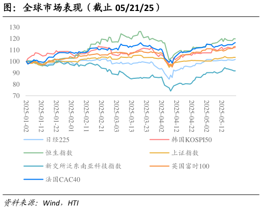 谁能回答图:全球市场表现(截止 052125)?
