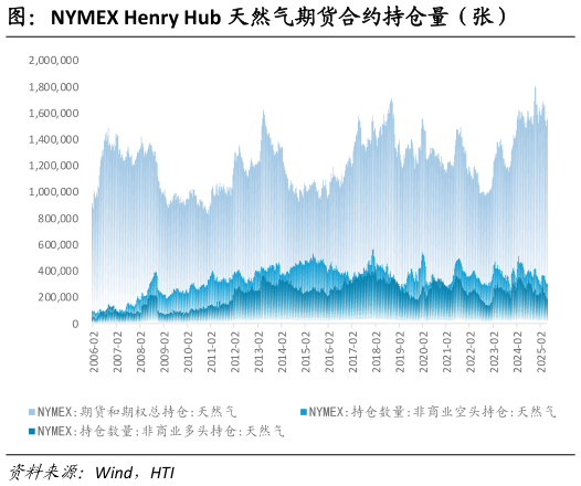 各位网友请教一下图：NYMEX Henry Hub 天然气期货合约持仓量（张）?