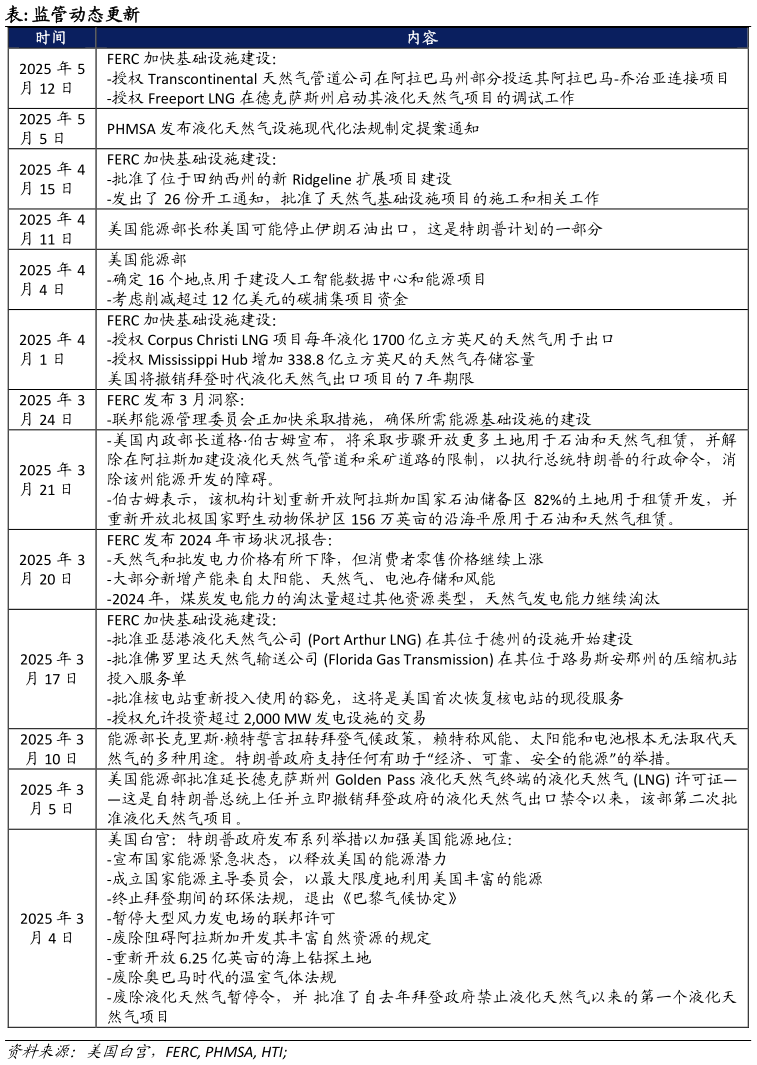 请问一下表: 监管动态更新?