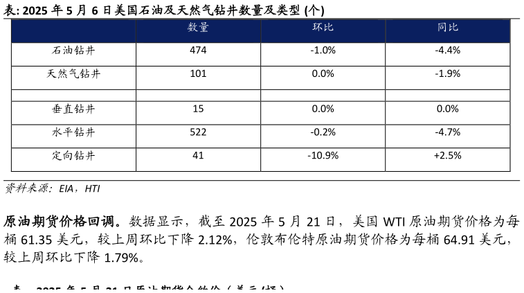 一起讨论下表: 2025 年 5 月 6 日美国石油及天然气钻井数量及类型 个?