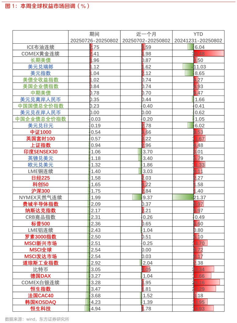 你知道本周全球权益市场回调（%）