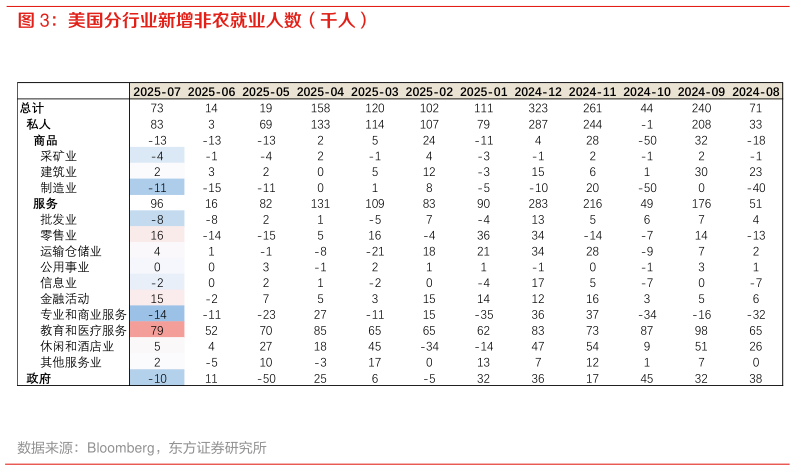 想问下各位网友美国分行业新增非农就业人数（千人）
