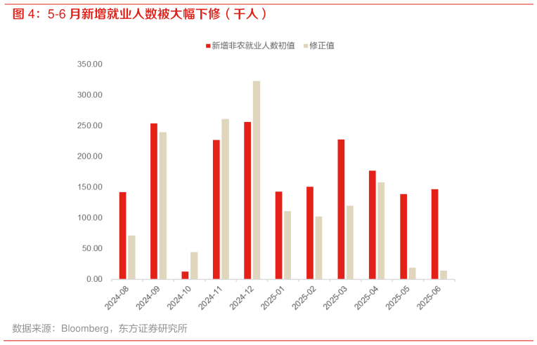 你知道5-6 月新增就业人数被大幅下修（千人）