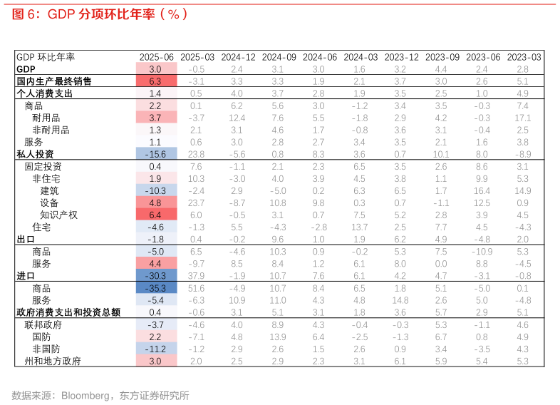 如何看待GDP 分项环比年率（%）