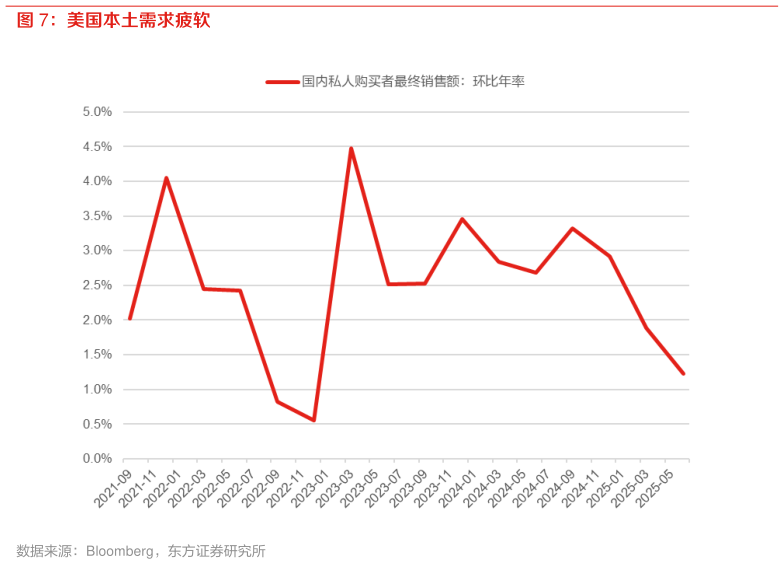 你知道美国本土需求疲软