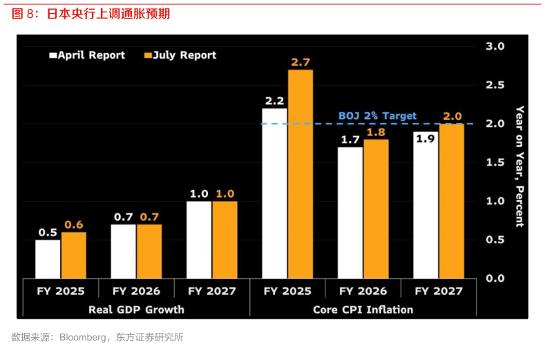 如何了解日本央行上调通胀预期