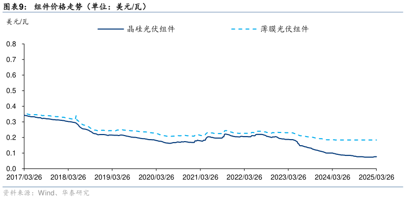你知道组件价格走势（单位：美元瓦）