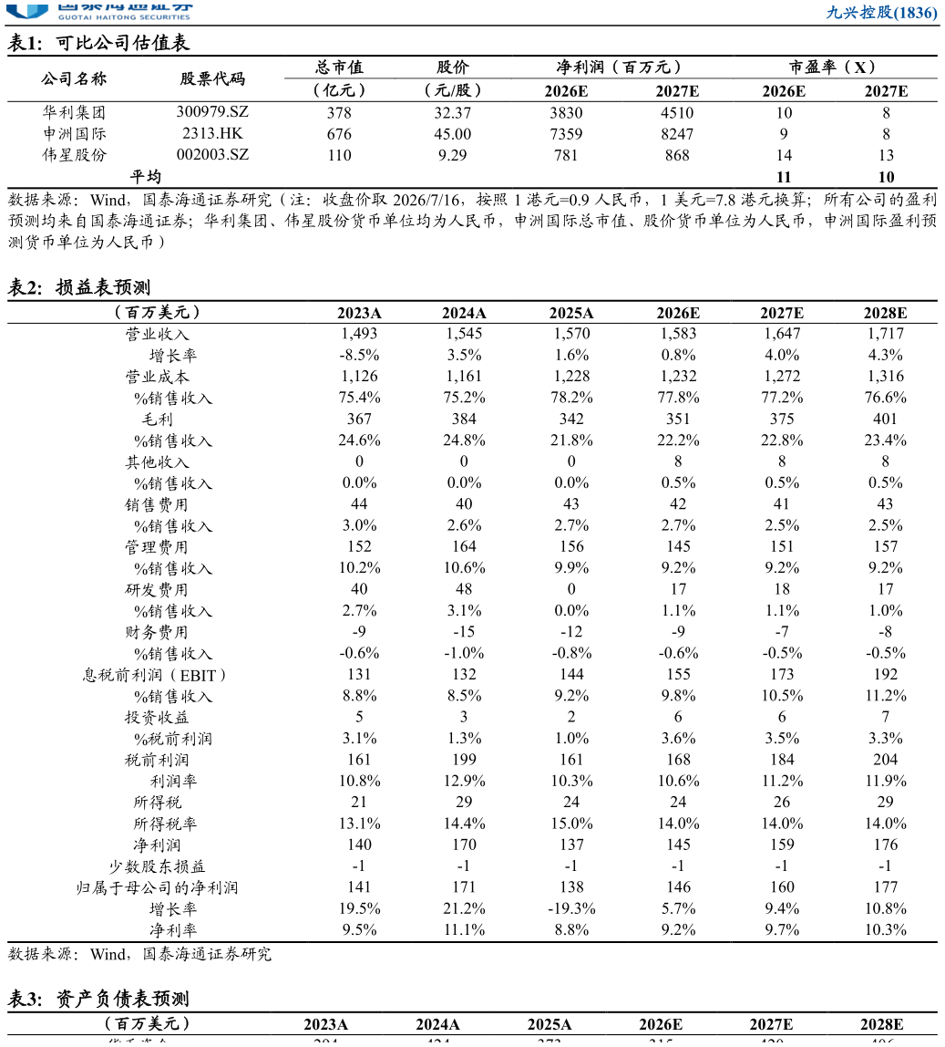 谁知道可比公司估值表 损益表预测