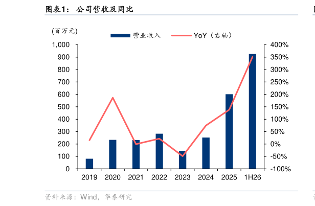 我想了解一下公司营收及同比