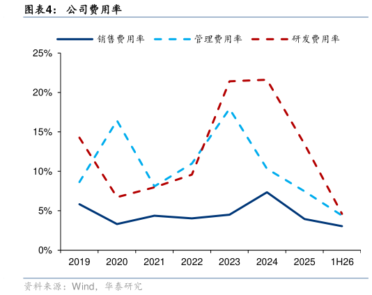 如何了解公司费用率