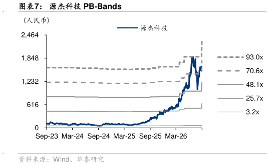 请问一下源杰科技 PB-Bands