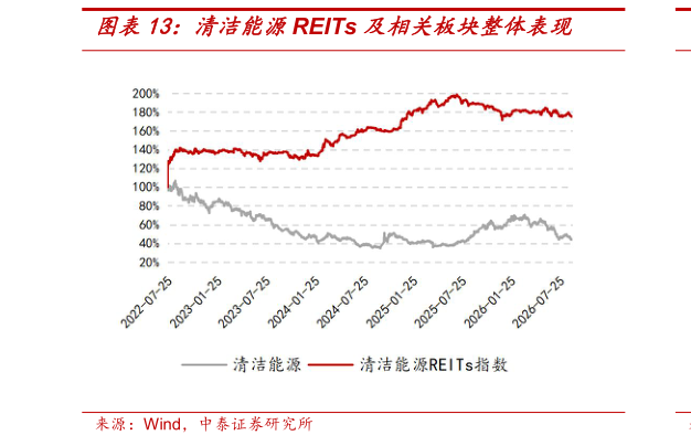 各位网友请教一下清洁能源REITs 及相关板块整体表现