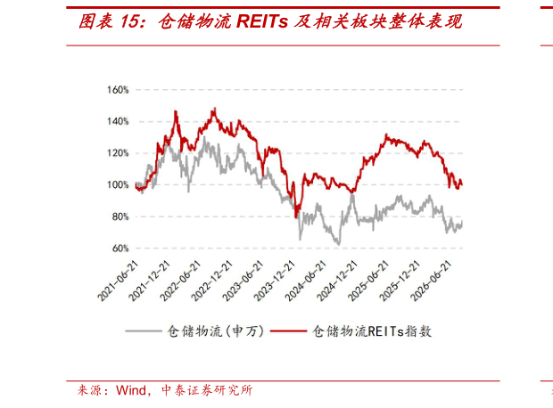想关注一下仓储物流REITs 及相关板块整体表现
