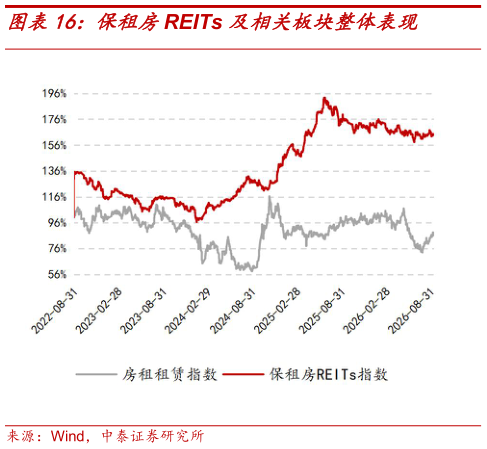 想关注一下保租房REITs 及相关板块整体表现