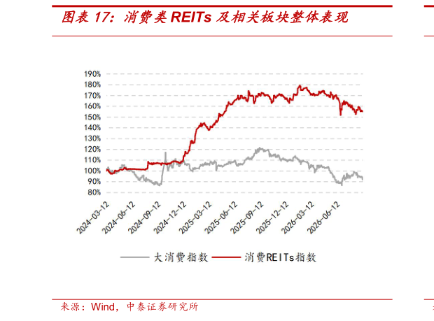 咨询下各位消费类REITs 及相关板块整体表现