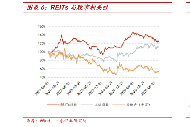 咨询大家REITs 与股市相关性