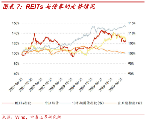 想关注一下REITs 与债券的走势情况